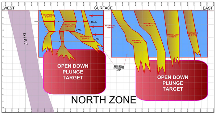 Longitudinal North Zone Depth Extension Targets of Plunging Mineralization