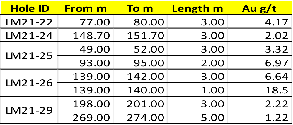 Latest batch of Assay Results from Lingman Lake Gold Project Drilling