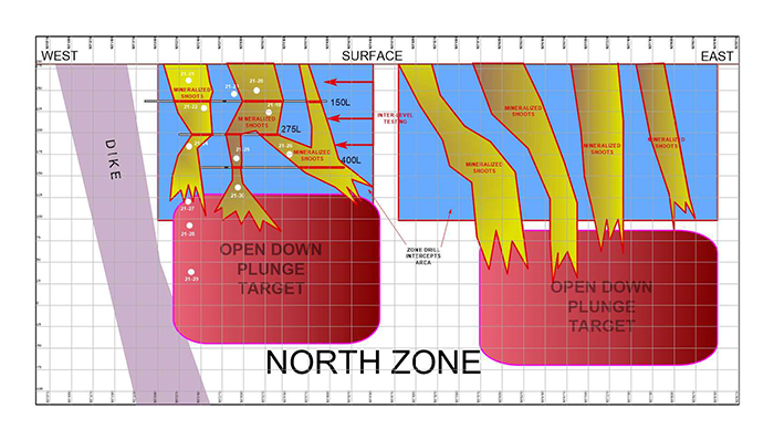 Longitudinal North Zone Depth Extension Targets of Plunging Mineralization and approximate drill pierce points for drill holes LM21-19 to LM21-30